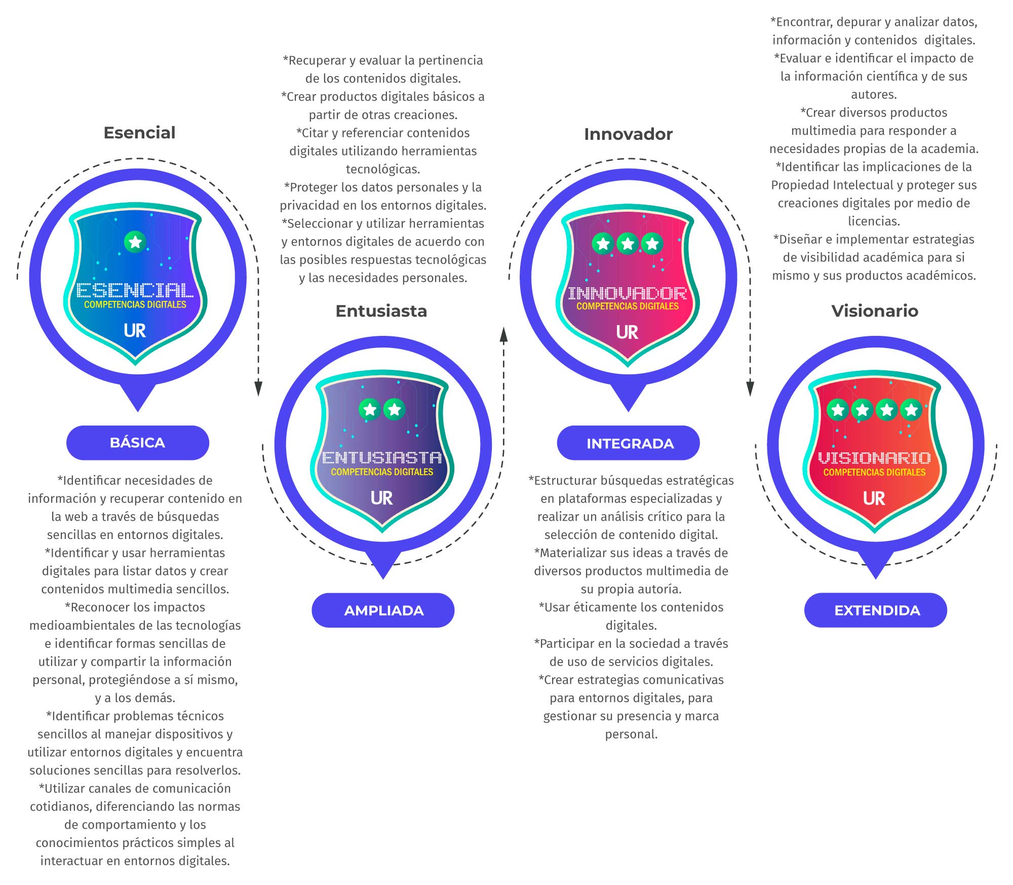 Esencial: Básica | Entusiasta: Ampliada | Innovador: Intregada | Visionario: Extendida