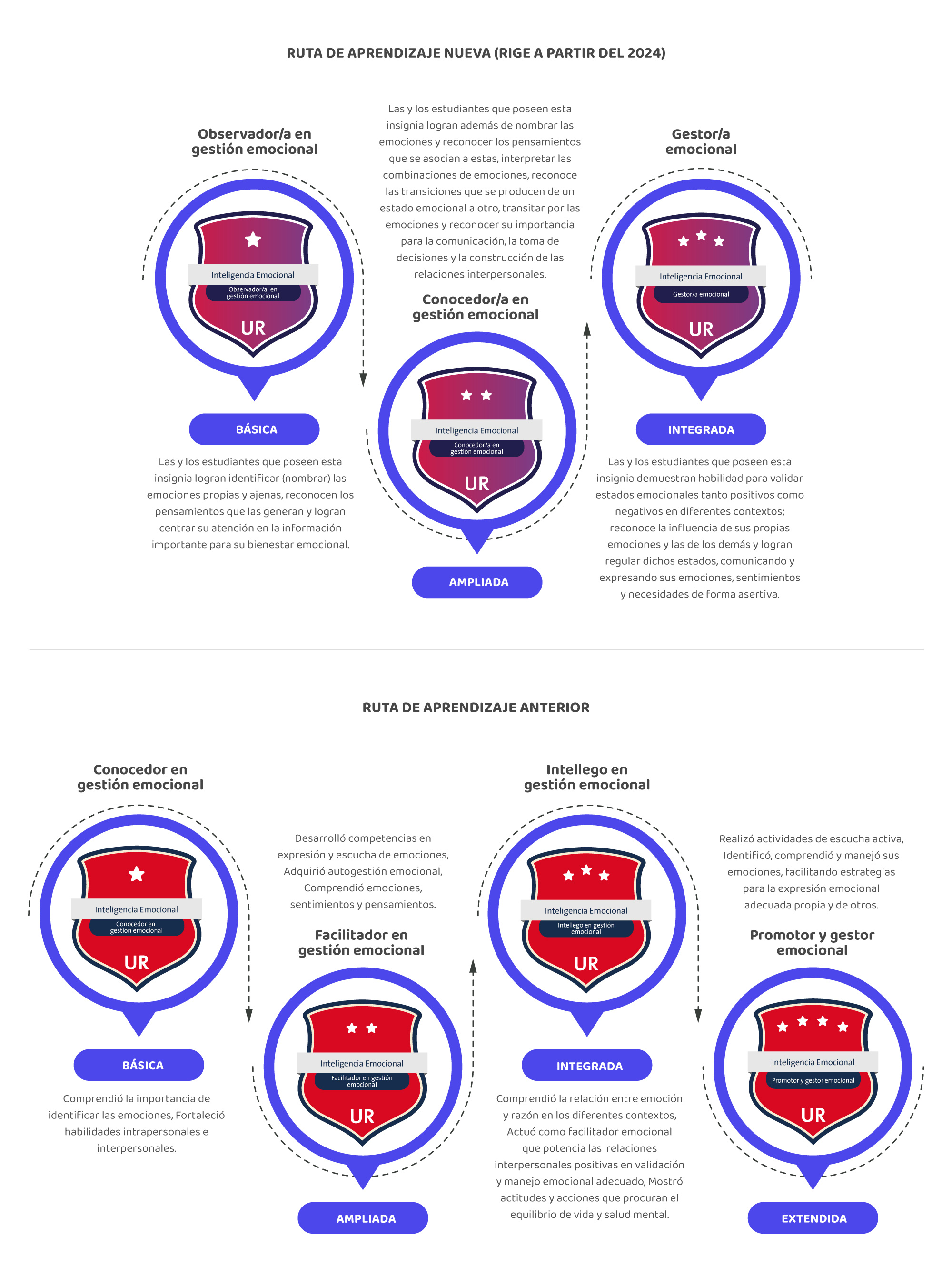 Ruta de aprendizaje 1: Observador en gestión emocional: Básica | Conocedor en gestión emocional: Ampliada | Gestor emocional: Intregada | RUTA DE APRENDIZAJE 2: Conocedor en gestión emocional: Básica | Facilitador en gestión emocional: Ampliada | Intellego en gestión emocional: Intregada | Promotor y gestor emocional: Extendida