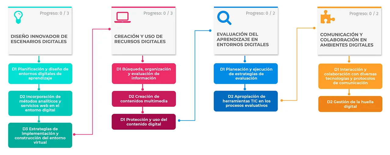 Evaluación en Modelo de competencias digitales para la docencia