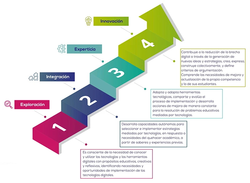 Identificación en Modelo de competencias digitales para la docencia