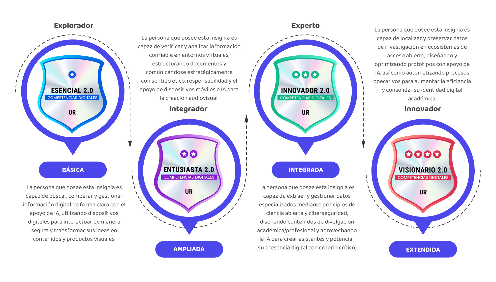 Explorador: Básica | Integrador: Ampliada | Experto: Intregada | Innovador: Extendida